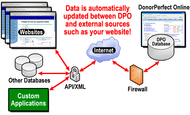 XML API Integration for Nonprofit Software
