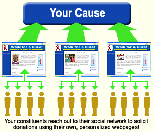 Social Network Fundraising 