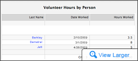 Summary Reports give you an overview of giving totals, including the ability to drill down to more detailed data. Track Volunteer Hours