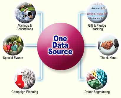 Donation Management Soft Ware