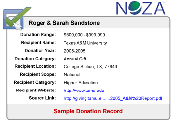 Searchable database of charitable gifts.