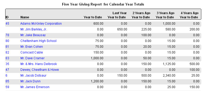 fundraising report template