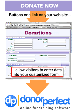 Donation Soft Ware Solution